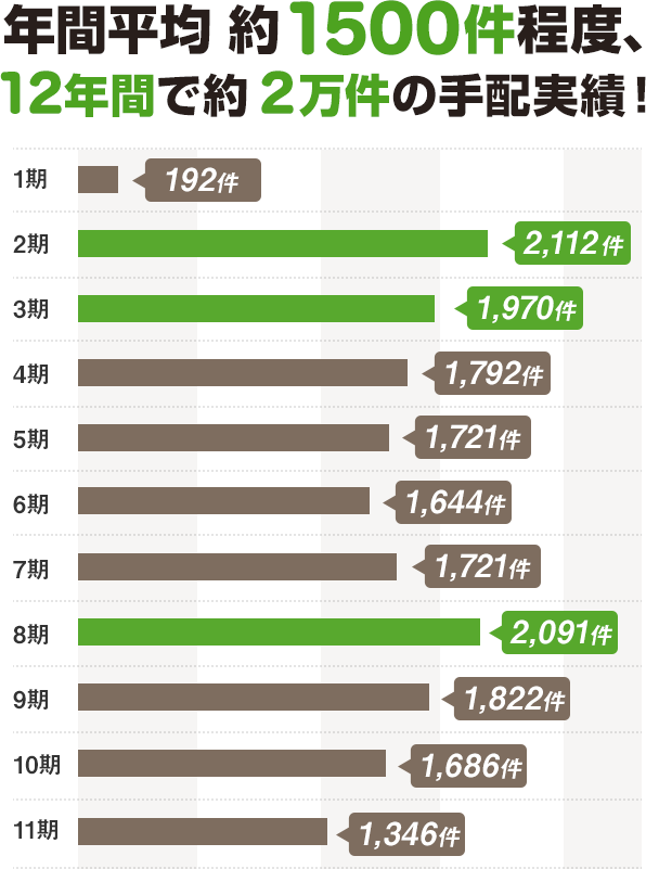 年間平均 約1500件程度、12年間で約2万件の手配実績！